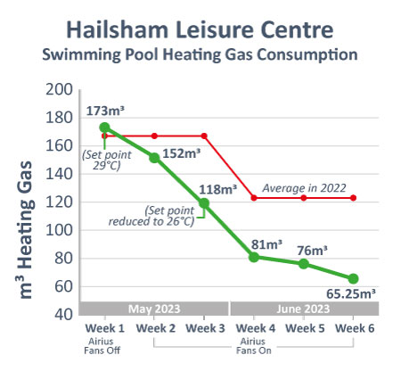 Hailsham Leisure Centre Destratification Fan Heating Gas Savings Graph